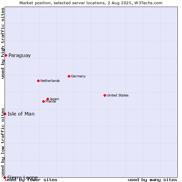 Market position of Paraguay vs. Isle of Man vs. Sierra Leone