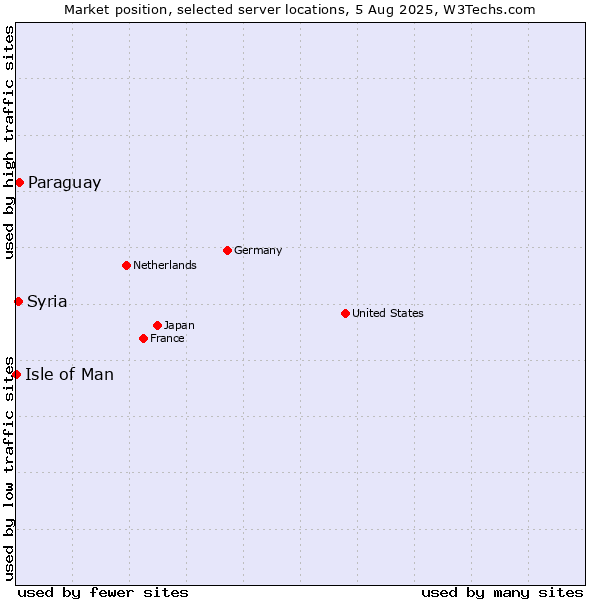 Market position of Paraguay vs. Syria vs. Isle of Man