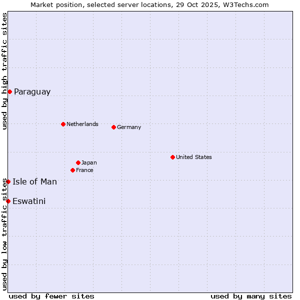 Market position of Paraguay vs. Isle of Man vs. Eswatini