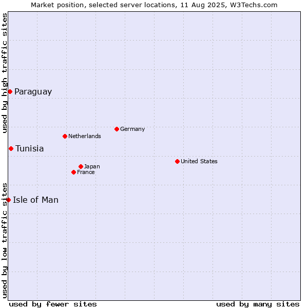 Market position of Tunisia vs. Paraguay vs. Isle of Man