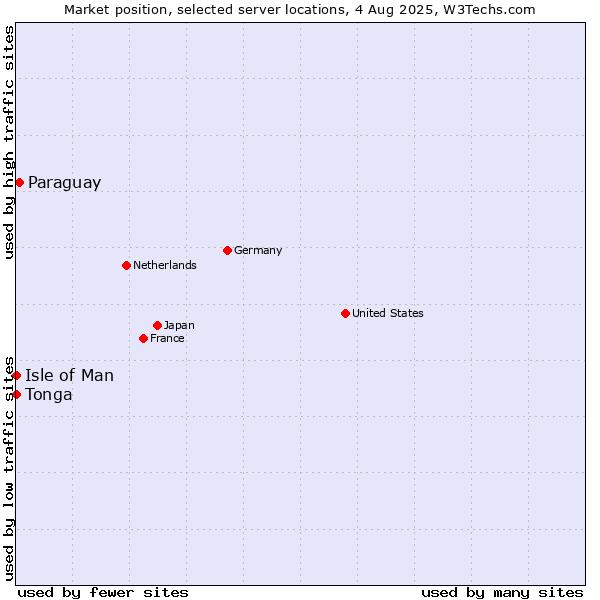 Market position of Paraguay vs. Isle of Man vs. Tonga