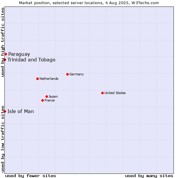 Market position of Paraguay vs. Isle of Man vs. Trinidad and Tobago
