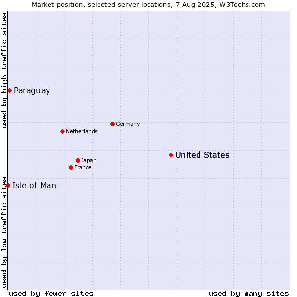 Market position of United States vs. Paraguay vs. Isle of Man