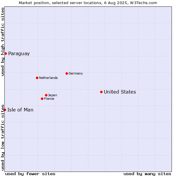 Market position of United States and territories vs. Paraguay vs. Isle of Man
