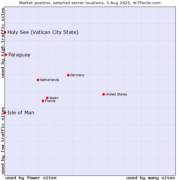 Market position of Paraguay vs. Isle of Man vs. Holy See (Vatican City State)