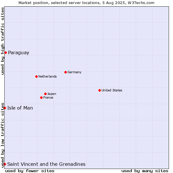 Market position of Paraguay vs. Isle of Man vs. Saint Vincent and the Grenadines