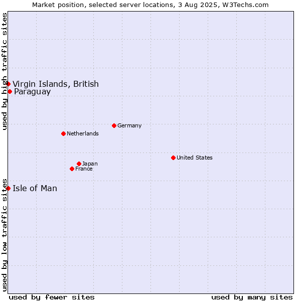 Market position of Paraguay vs. Virgin Islands, British vs. Isle of Man