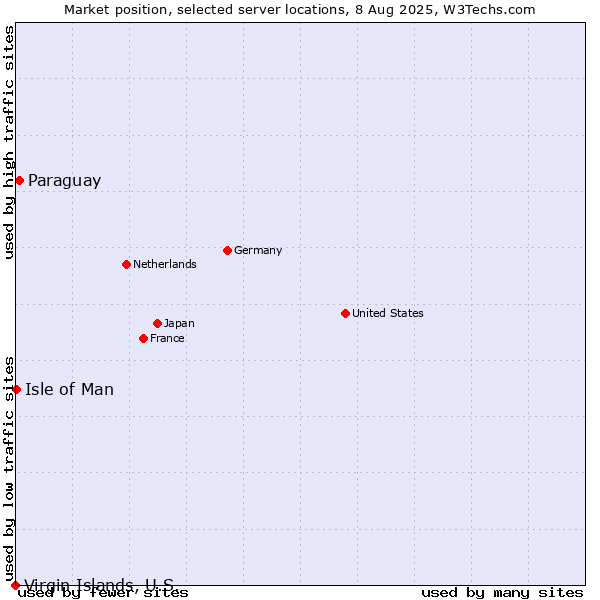 Market position of Paraguay vs. Isle of Man vs. Virgin Islands, U.S.
