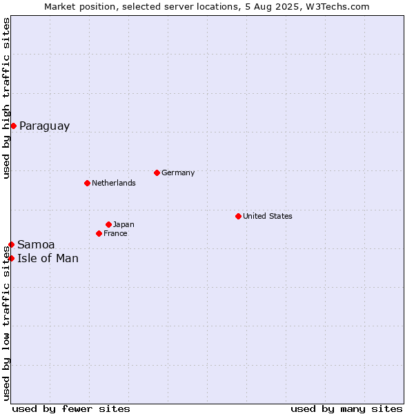 Market position of Paraguay vs. Isle of Man vs. Samoa