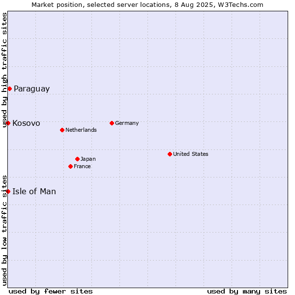 Market position of Paraguay vs. Isle of Man vs. Kosovo
