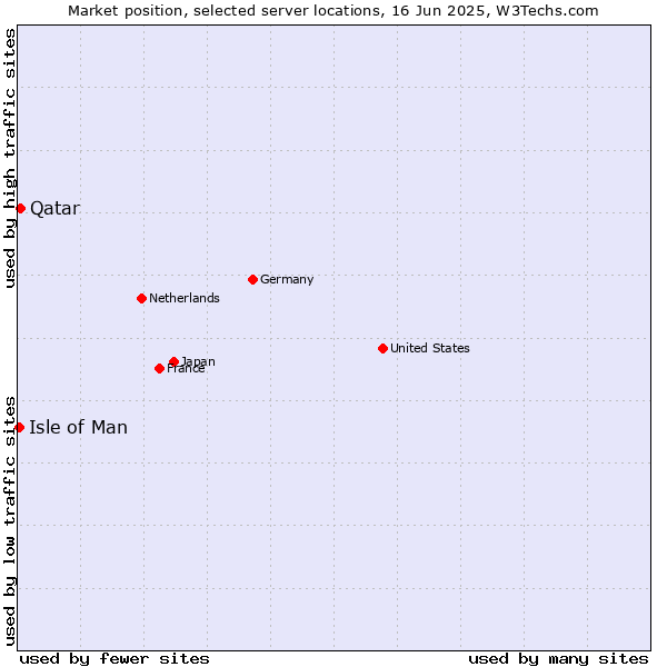 Market position of Qatar vs. Isle of Man