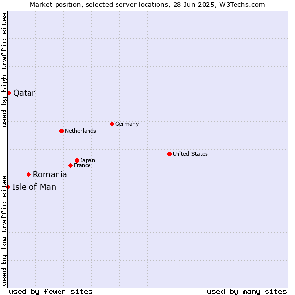 Market position of Romania vs. Qatar vs. Isle of Man