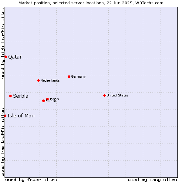Market position of Serbia vs. Qatar vs. Isle of Man