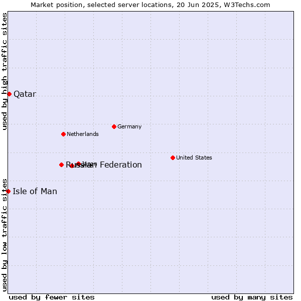 Market position of Russian Federation vs. Qatar vs. Isle of Man