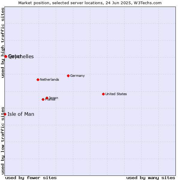 Market position of Seychelles vs. Qatar vs. Isle of Man