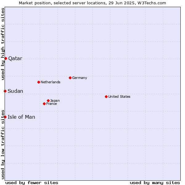 Market position of Qatar vs. Isle of Man vs. Sudan