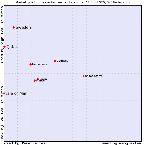 Market position of Sweden vs. Qatar vs. Isle of Man
