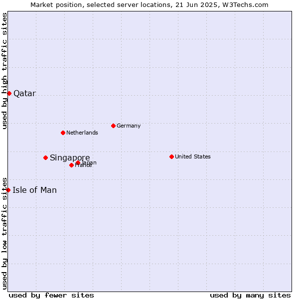 Market position of Singapore vs. Qatar vs. Isle of Man