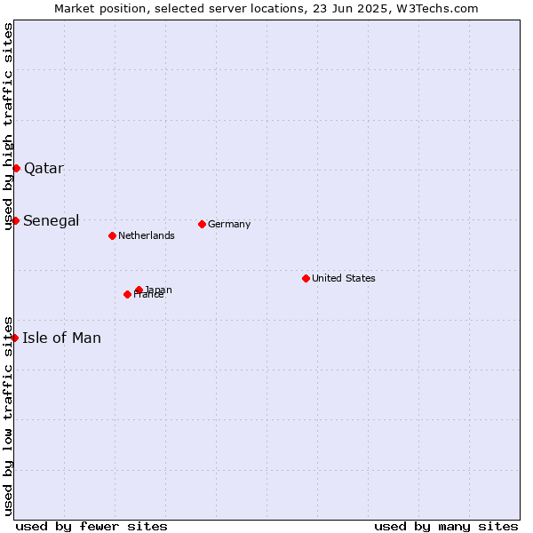 Market position of Qatar vs. Senegal vs. Isle of Man