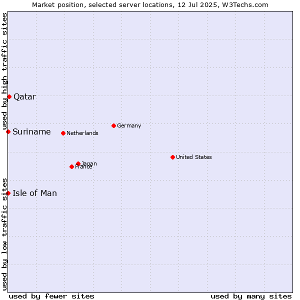 Market position of Qatar vs. Isle of Man vs. Suriname