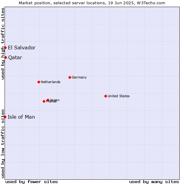 Market position of Qatar vs. El Salvador vs. Isle of Man