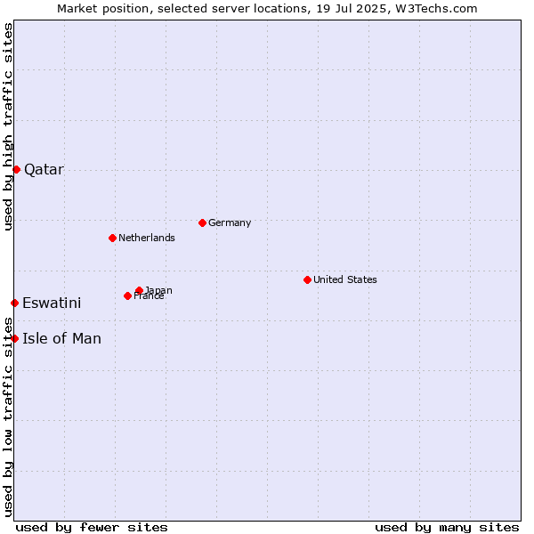 Market position of Qatar vs. Isle of Man vs. Eswatini