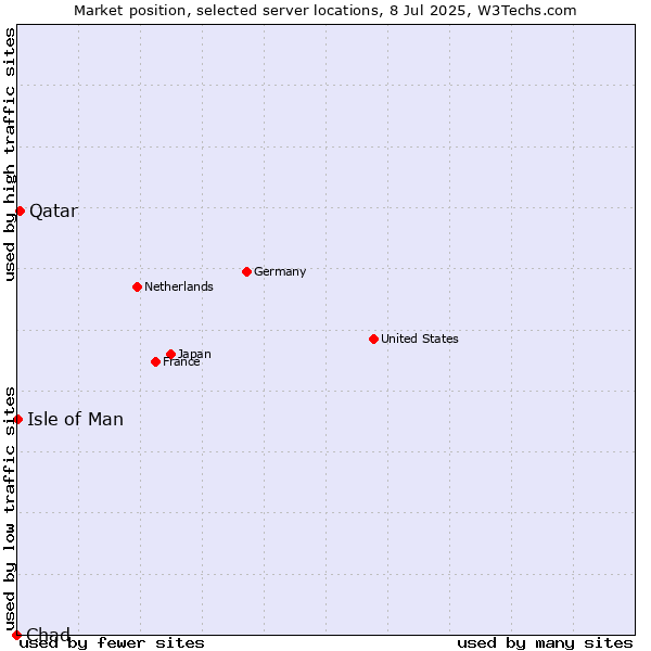 Market position of Qatar vs. Isle of Man vs. Chad