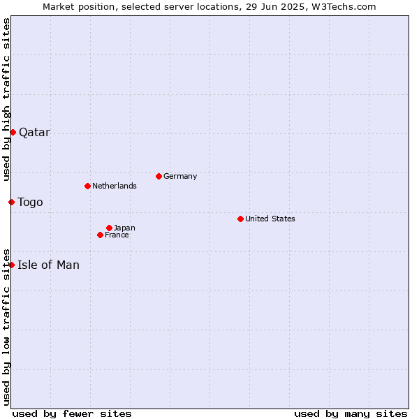 Market position of Qatar vs. Isle of Man vs. Togo