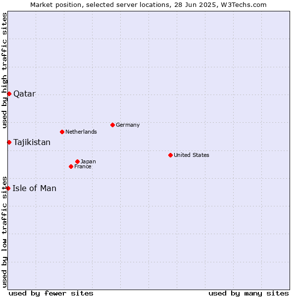 Market position of Qatar vs. Tajikistan vs. Isle of Man
