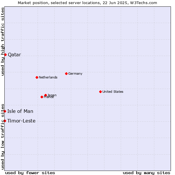 Market position of Qatar vs. Isle of Man vs. Timor-Leste