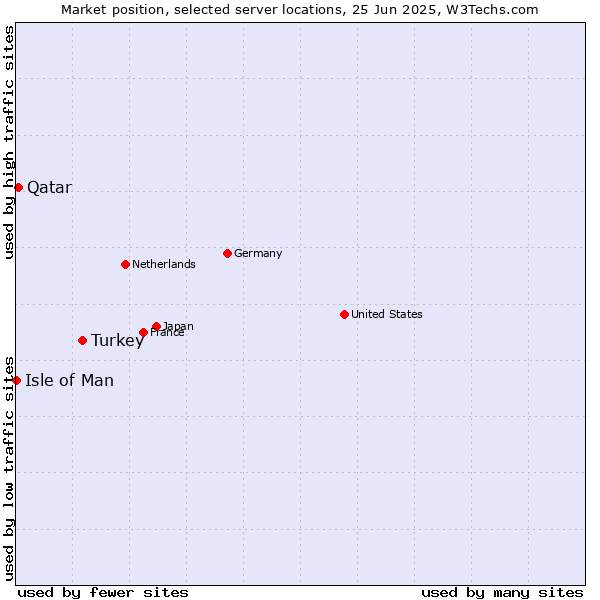 Market position of Turkey vs. Qatar vs. Isle of Man