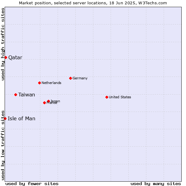 Market position of Taiwan vs. Qatar vs. Isle of Man