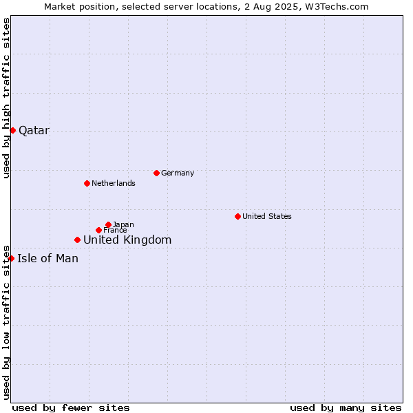 Market position of United Kingdom vs. Qatar vs. Isle of Man