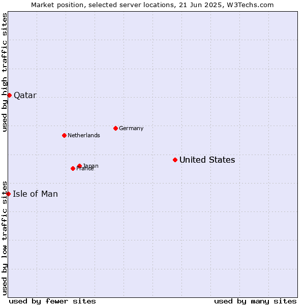 Market position of United States vs. Qatar vs. Isle of Man