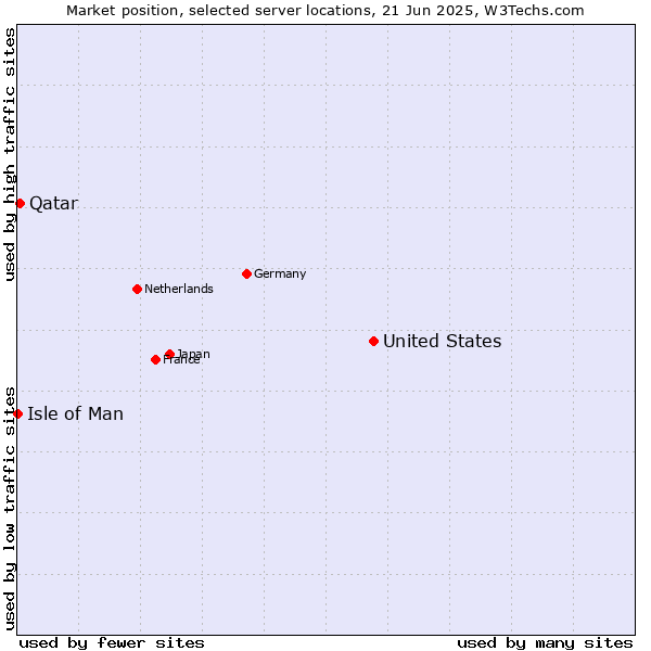 Market position of United States and territories vs. Qatar vs. Isle of Man