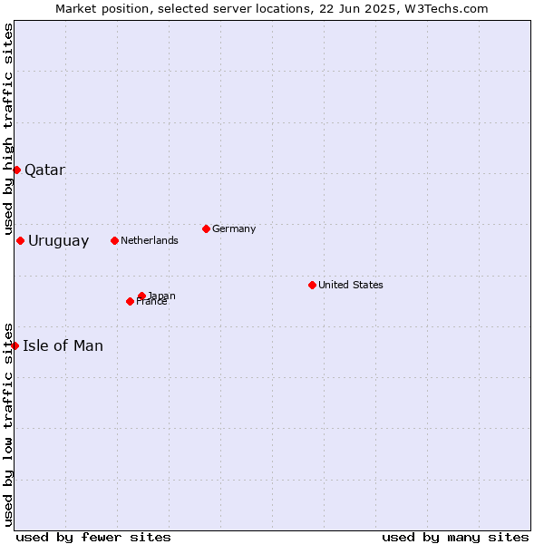 Market position of Uruguay vs. Qatar vs. Isle of Man