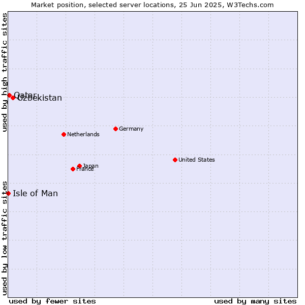 Market position of Uzbekistan vs. Qatar vs. Isle of Man