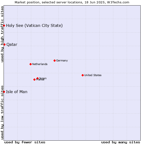Market position of Qatar vs. Isle of Man vs. Holy See (Vatican City State)