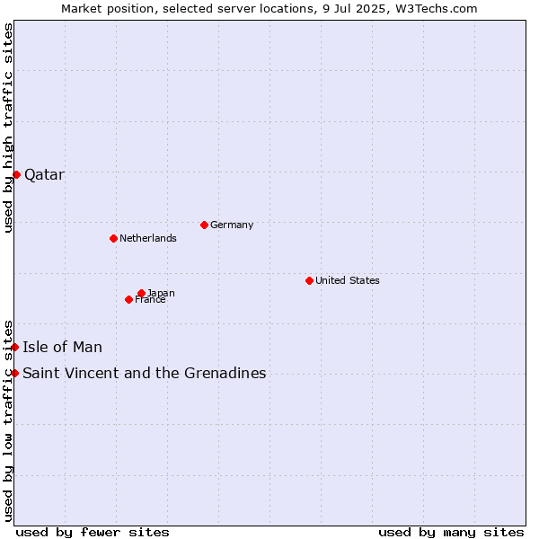 Market position of Qatar vs. Isle of Man vs. Saint Vincent and the Grenadines