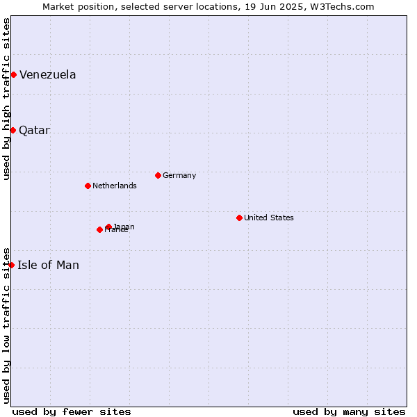 Market position of Venezuela vs. Qatar vs. Isle of Man