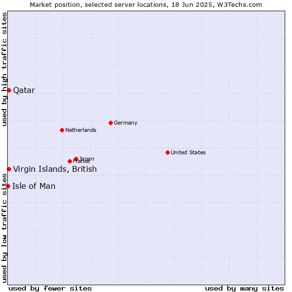 Market position of Qatar vs. Virgin Islands, British vs. Isle of Man
