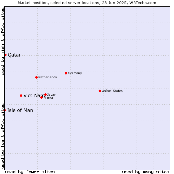 Market position of Viet Nam vs. Qatar vs. Isle of Man