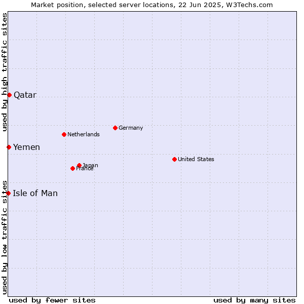 Market position of Qatar vs. Yemen vs. Isle of Man