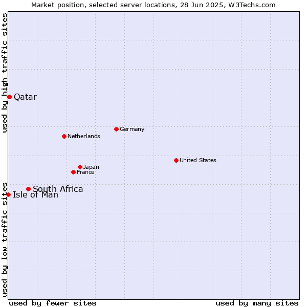 Market position of South Africa vs. Qatar vs. Isle of Man