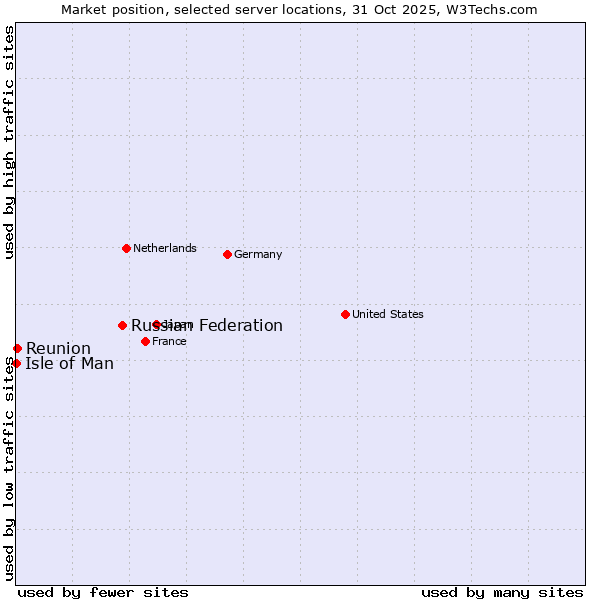 Market position of Russian Federation vs. Reunion vs. Isle of Man