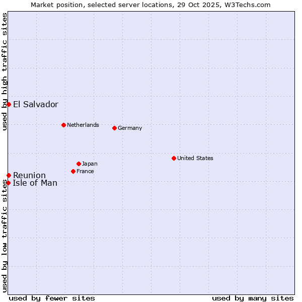 Market position of Reunion vs. El Salvador vs. Isle of Man