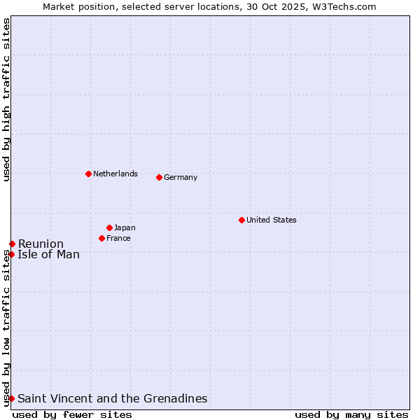 Market position of Reunion vs. Isle of Man vs. Saint Vincent and the Grenadines
