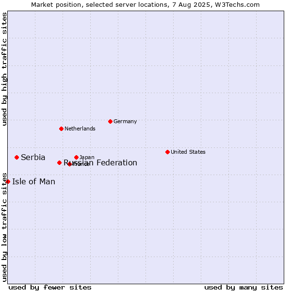 Market position of Russian Federation vs. Serbia vs. Isle of Man