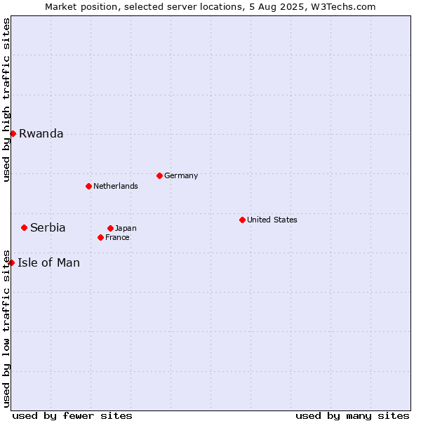 Market position of Serbia vs. Rwanda vs. Isle of Man