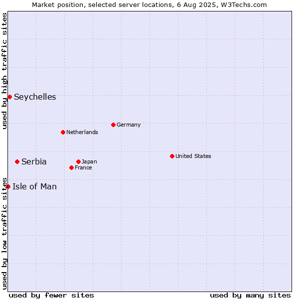 Market position of Serbia vs. Seychelles vs. Isle of Man